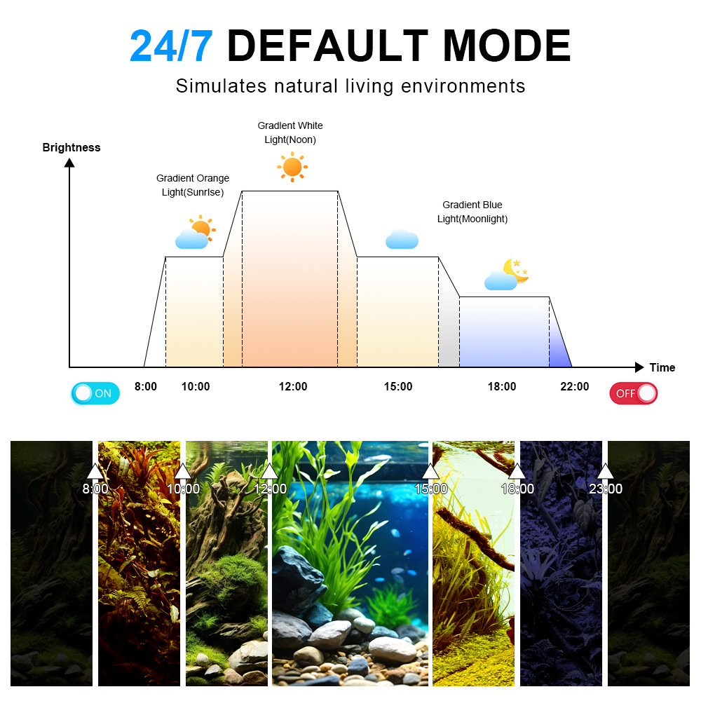 24/7 Lichtzyklus Aquarium LED- – Planted Aquarium Cycling Bewertung und Preis